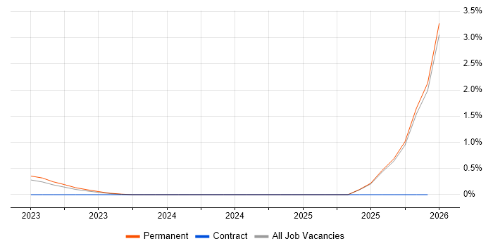 Fusion 360 job vacancy trend in Essex