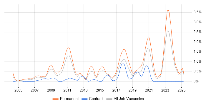 Job vacancy trend for Games in Essex Job vacancy trend for Games in Essex