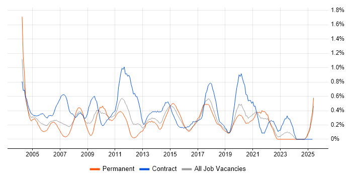 Job vacancy trend for GAP Analysis in Essex