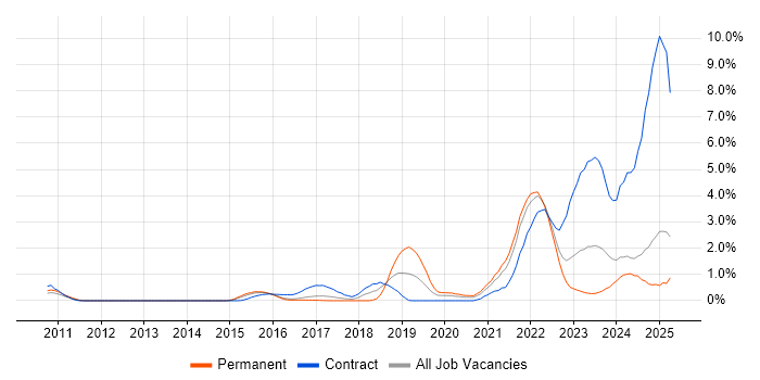 Job vacancy trend for GCP in Essex Job vacancy trend for GCP in Essex