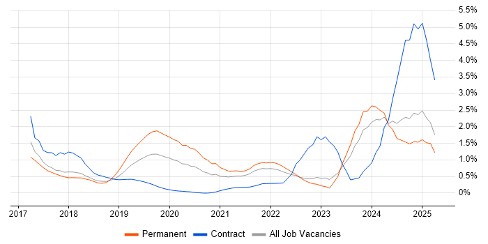 Job vacancy trend for GDPR in Essex Job vacancy trend for GDPR in Essex