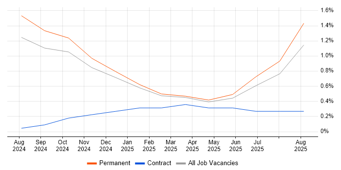 Generative AI job vacancy trend in Essex