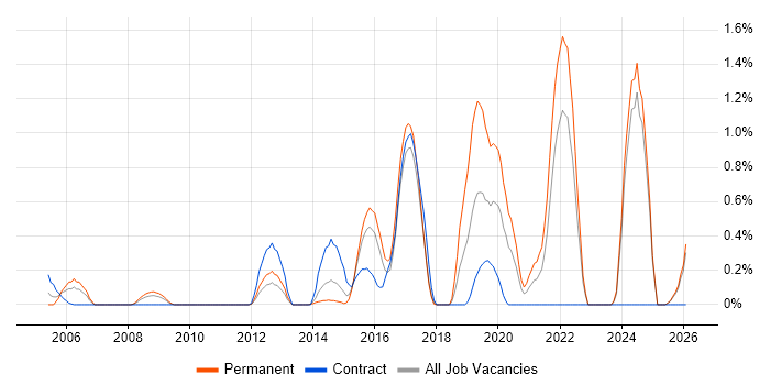 Genomics job vacancy trend in Essex