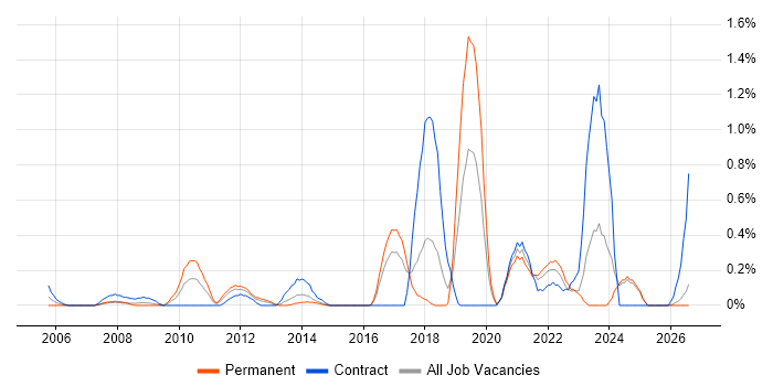 Geospatial Data job vacancy trend in Essex