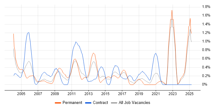 Job vacancy trend for German Language in Essex Job vacancy trend for German Language in Essex