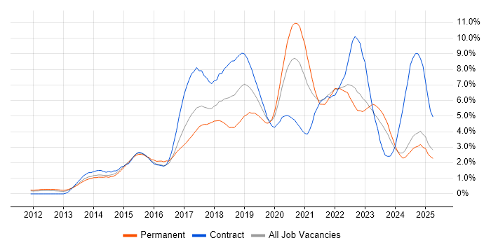 Job vacancy trend for Git in Essex Job vacancy trend for Git in Essex