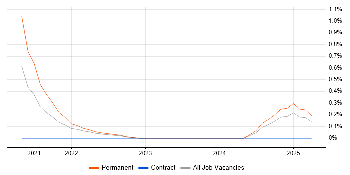 Job vacancy trend for GitHub Actions in Essex