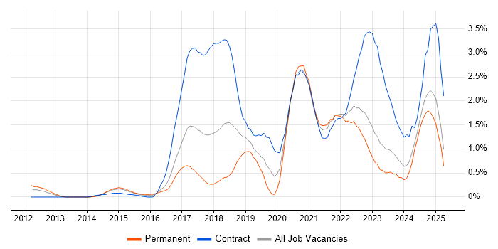 Job vacancy trend for GitHub in Essex Job vacancy trend for GitHub in Essex