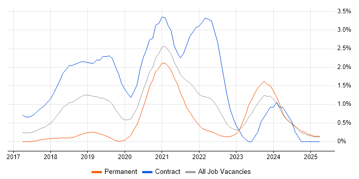 Job vacancy trend for GitLab in Essex Job vacancy trend for GitLab in Essex