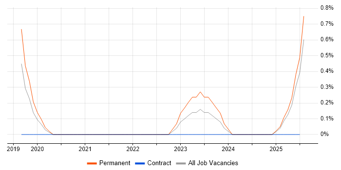 Job vacancy trend for GNSS in Essex