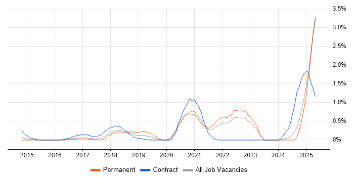 Job vacancy trend for Go in Essex Job vacancy trend for Go in Essex