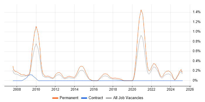 Job vacancy trend for Google Ads in Essex