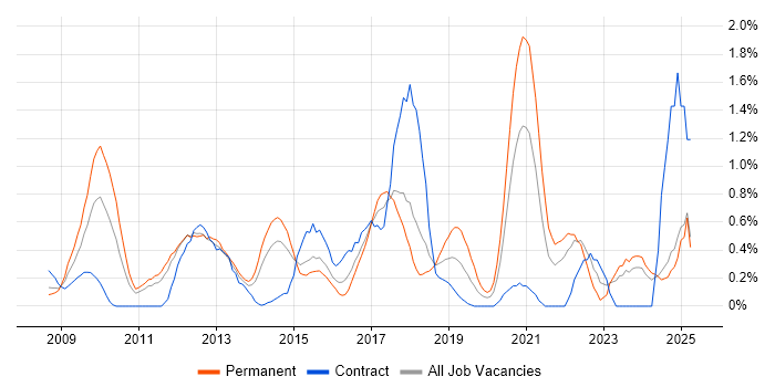 Job vacancy trend for Google Analytics in Essex Job vacancy trend for Google Analytics in Essex