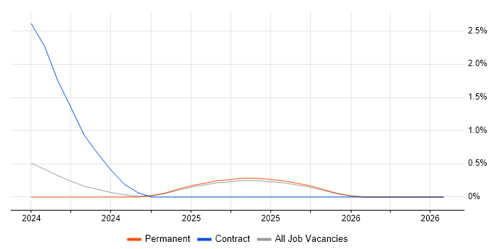 Google Sheets job vacancy trend in Essex