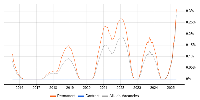 Job vacancy trend for Google Tag Manager in Essex Job vacancy trend for Google Tag Manager in Essex