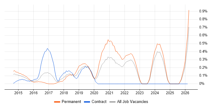 Google Workspace job vacancy trend in Essex