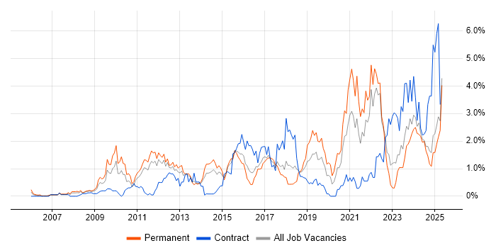 Job vacancy trend for Google in Essex Job vacancy trend for Google in Essex