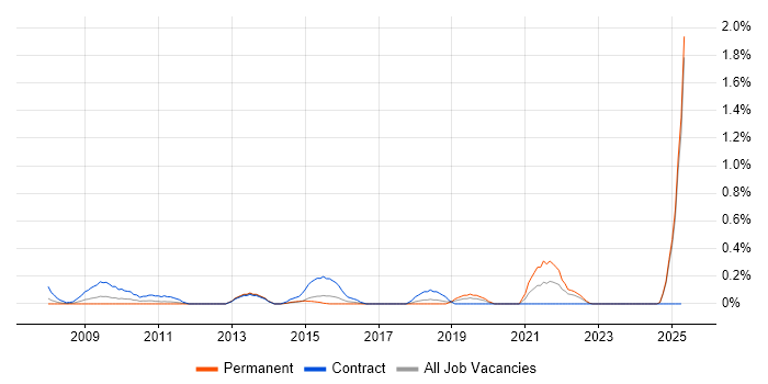 Job vacancy trend for Governance Manager in Essex Job vacancy trend for Governance Manager in Essex