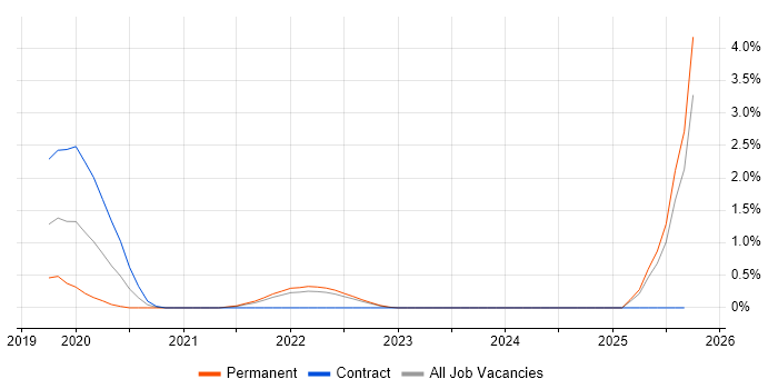 GPON job vacancy trend in Essex GPON job vacancy trend in Essex
