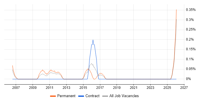 Graduate Applications Support job vacancy trend in Essex