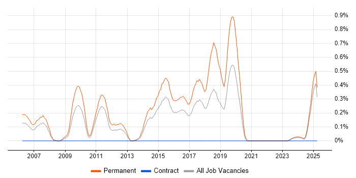 Job vacancy trend for Graduate C# Developer in Essex