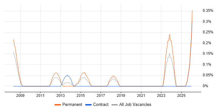 Graduate Data Analyst job vacancy trend in Essex