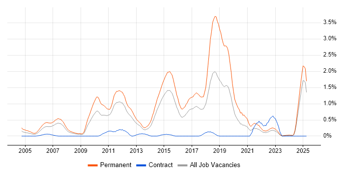 Job vacancy trend for Graduate Developer in Essex