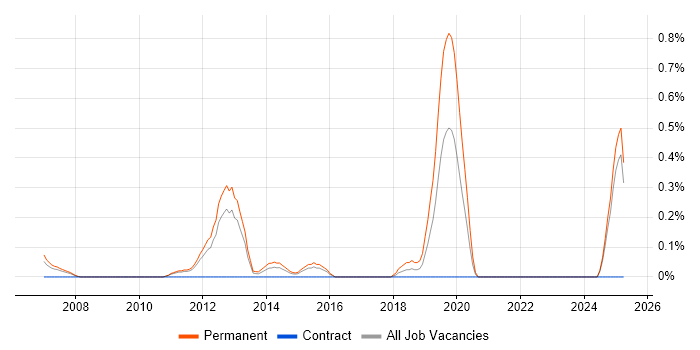 Job vacancy trend for Graduate PHP Developer in Essex