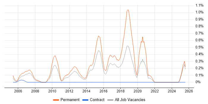 Job vacancy trend for Graduate Software Developer in Essex
