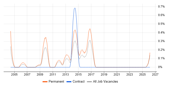 Graduate Software Engineer job vacancy trend in Essex