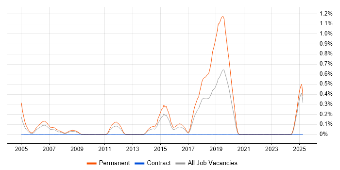 Job vacancy trend for Graduate SQL Developer in Essex