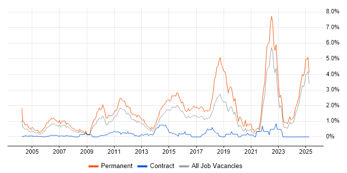 Job vacancy trend for Graduate in Essex Job vacancy trend for Graduate in Essex