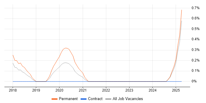 Job vacancy trend for Graylog in Essex Job vacancy trend for Graylog in Essex