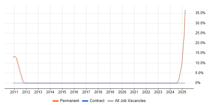 Job vacancy trend for 3rd Line Support Engineer in Grays