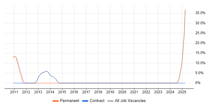 Job vacancy trend for 3rd Line Support in Grays