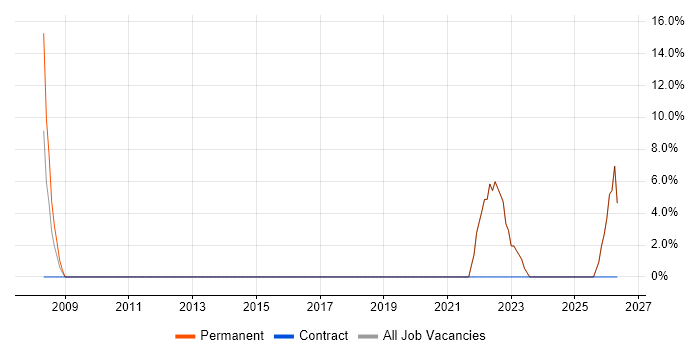 Acceptance Criteria job vacancy trend in Grays