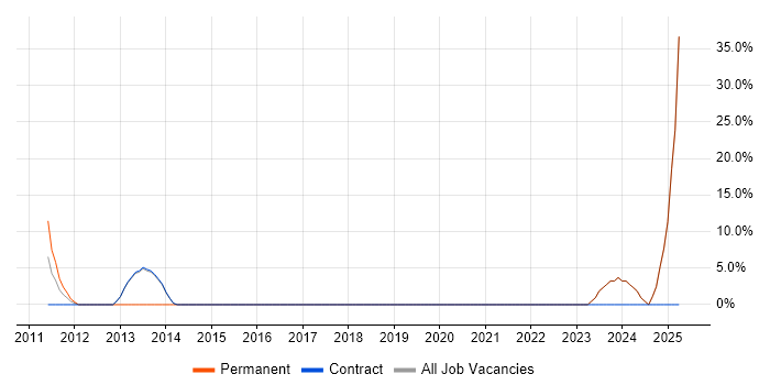 Job vacancy trend for Administrator in Grays