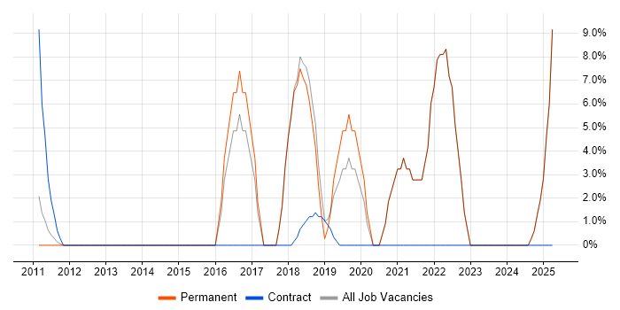 Job vacancy trend for Agile in Grays Job vacancy trend for Agile in Grays