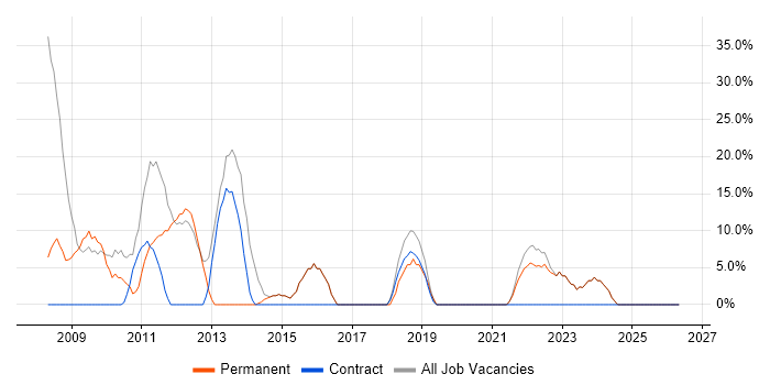 Analyst job vacancy trend in Grays