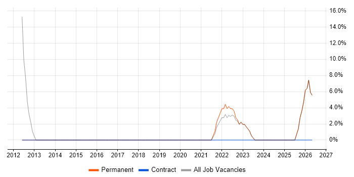Analytics job vacancy trend in Grays