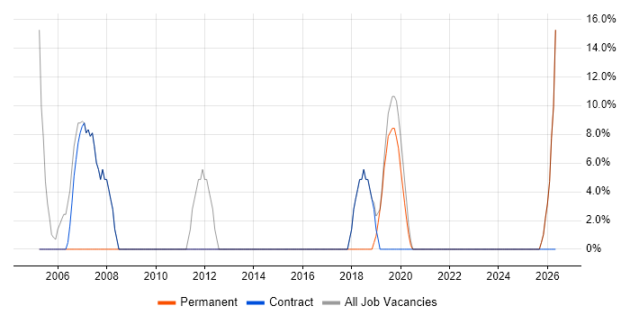 Architect job vacancy trend in Grays