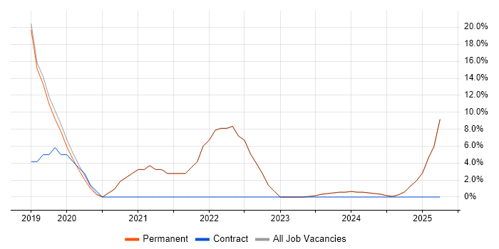 Job vacancy trend for AWS in Grays Job vacancy trend for AWS in Grays
