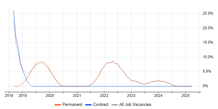 Job vacancy trend for Azure in Grays Job vacancy trend for Azure in Grays