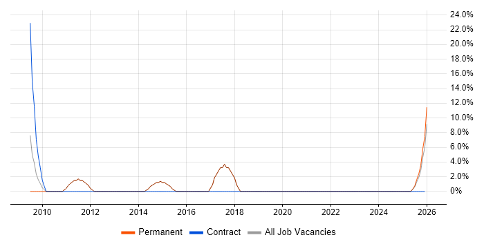 Broadband job vacancy trend in Grays