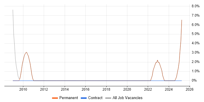Job vacancy trend for Business Development in Grays