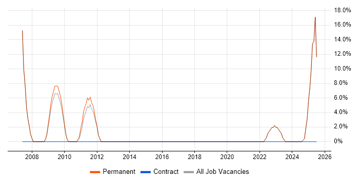 Job vacancy trend for Business Manager in Grays
