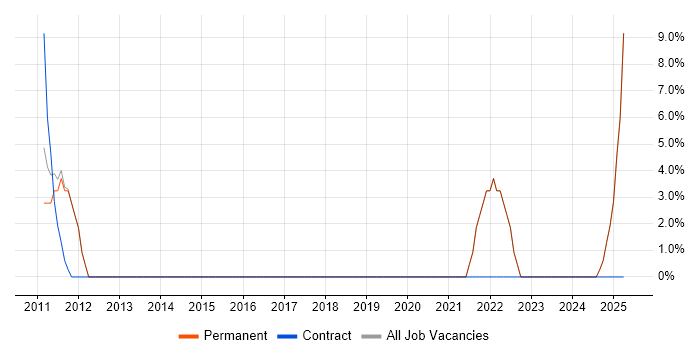 Job vacancy trend for C++ in Grays Job vacancy trend for C++ in Grays