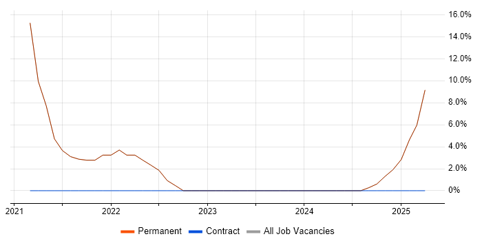 Job vacancy trend for CI/CD in Grays Job vacancy trend for CI/CD in Grays