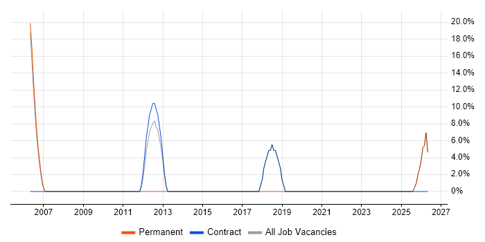 Consultant job vacancy trend in Grays