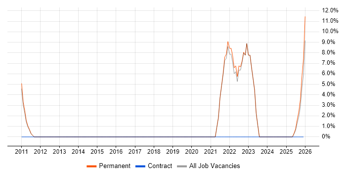Continuous Improvement job vacancy trend in Grays